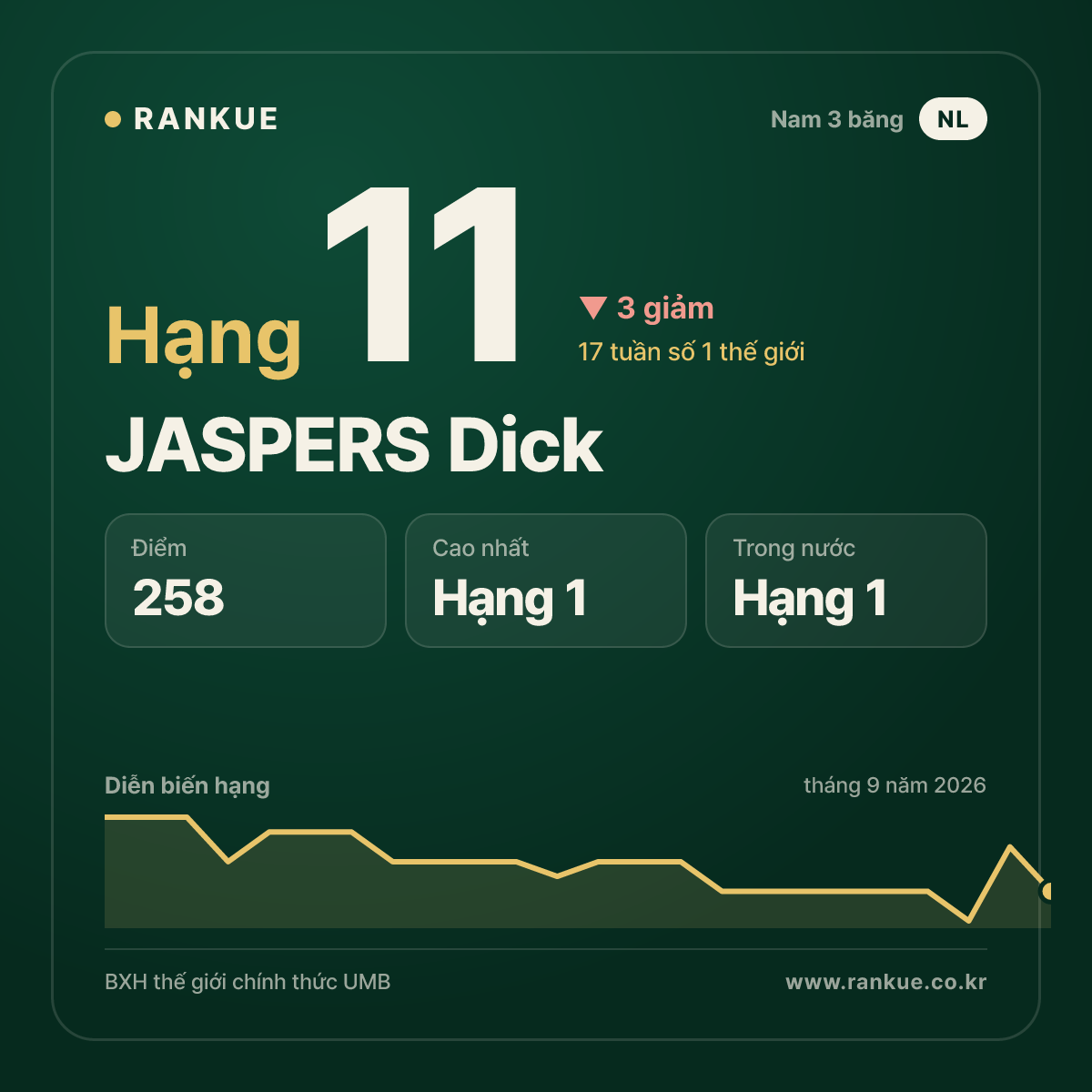 JASPERS Dick — hạng 11