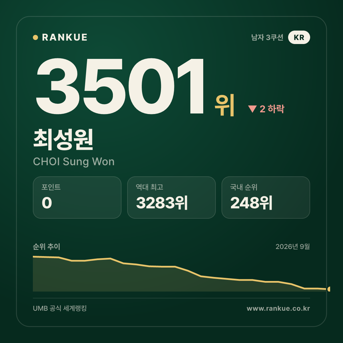 최성원 — 3501위