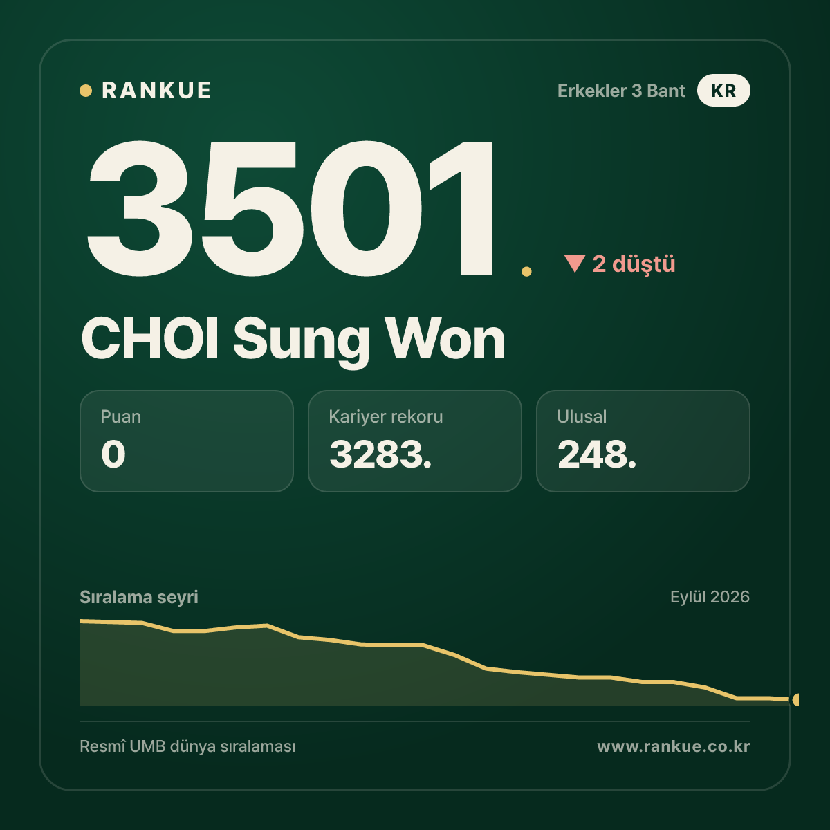 CHOI Sung Won — Bilardo Dünya Sıralaması 3501.