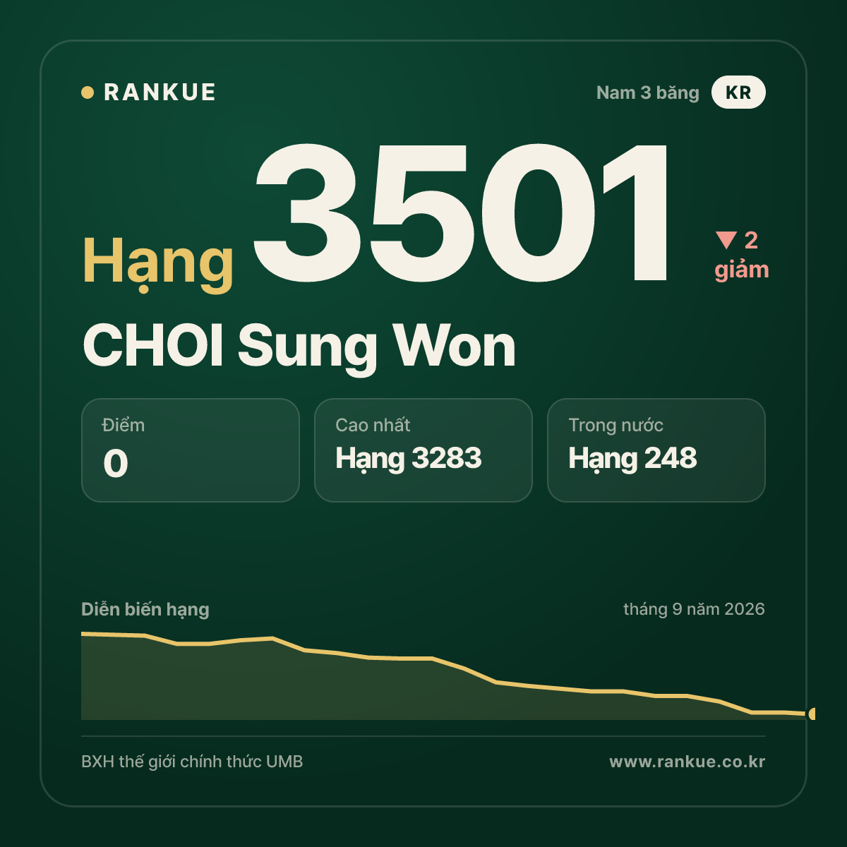 CHOI Sung Won — BXH Bida Thế giới hạng 3501