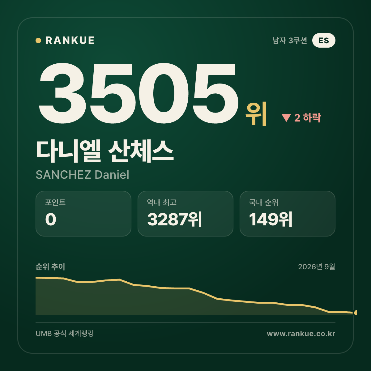 다니엘 산체스 — 3505위