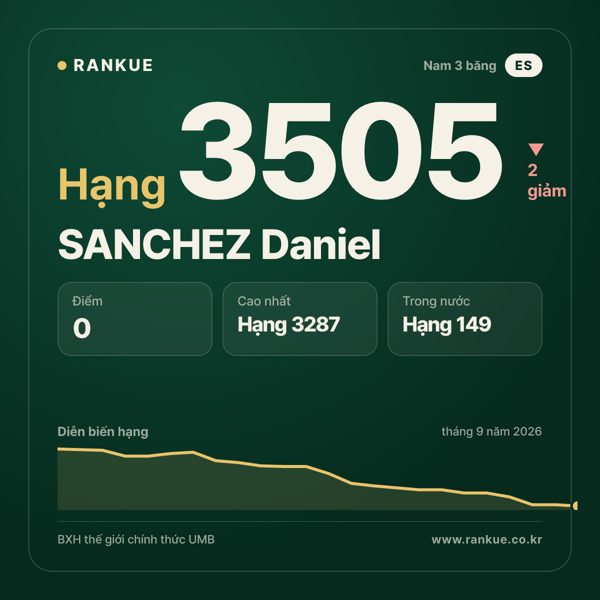 SANCHEZ Daniel — hạng 3505