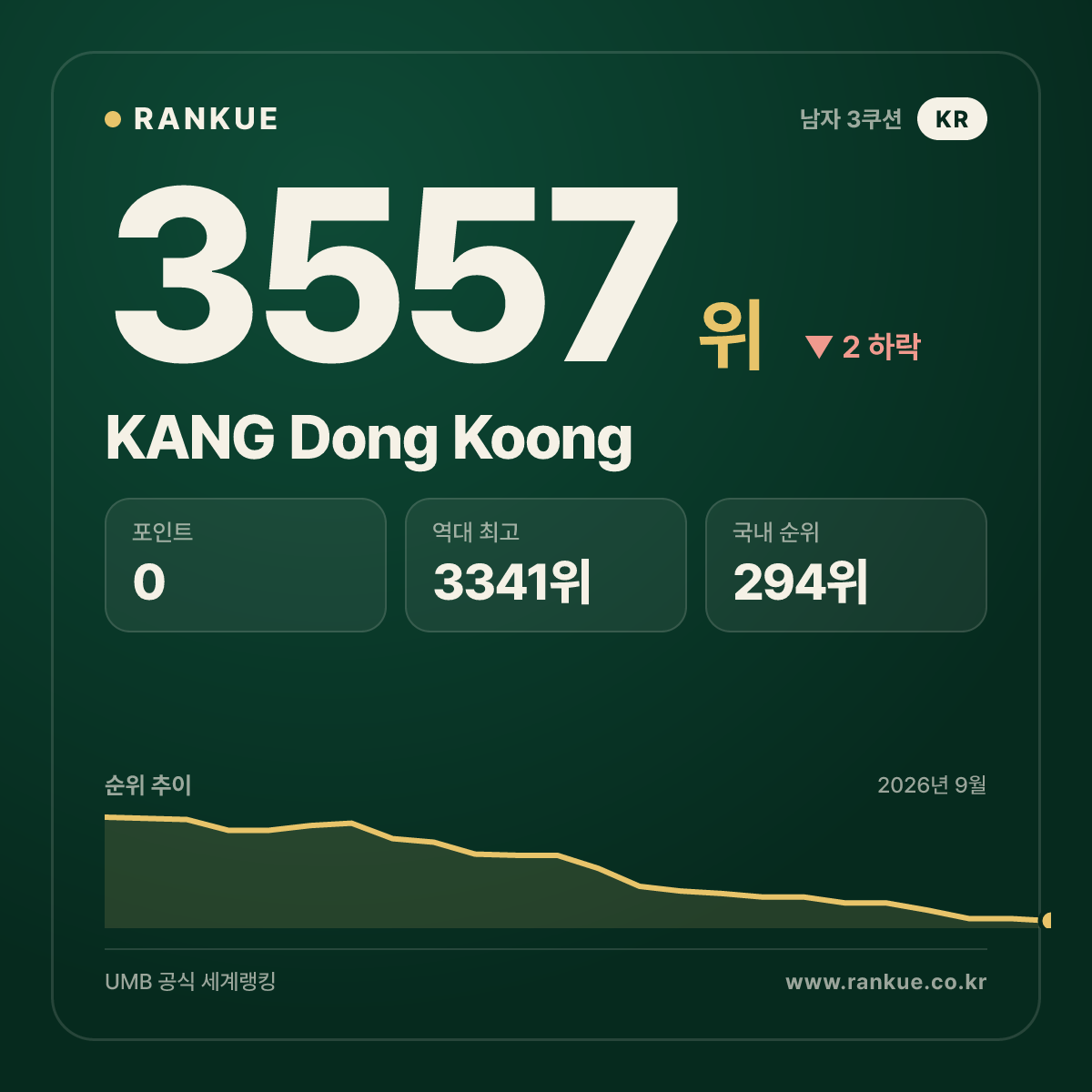 KANG Dong Koong — 3557위