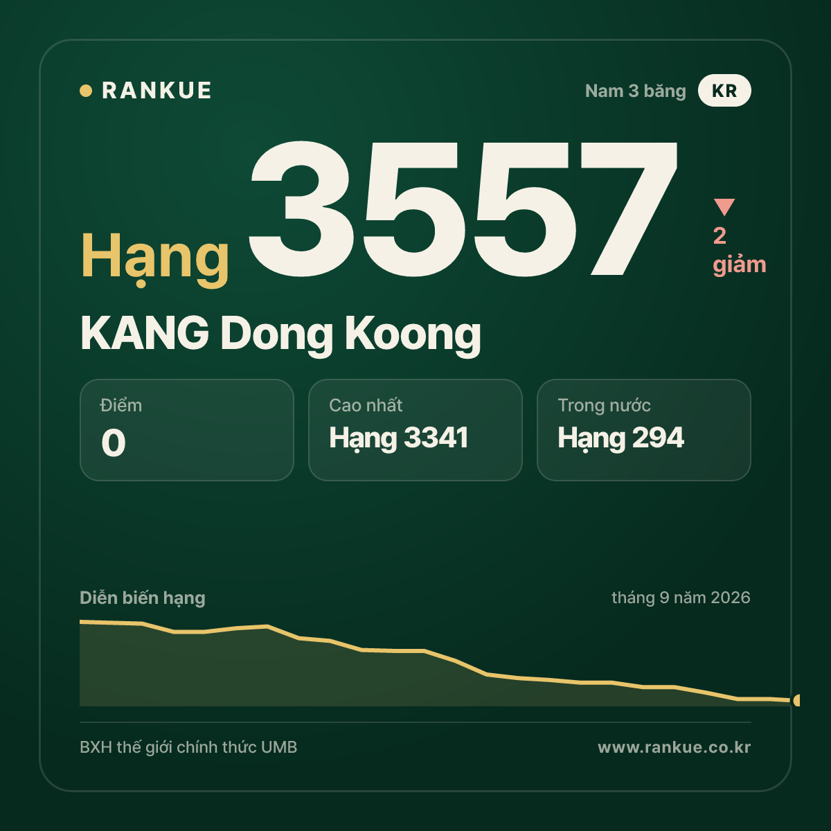 KANG Dong Koong — hạng 3557