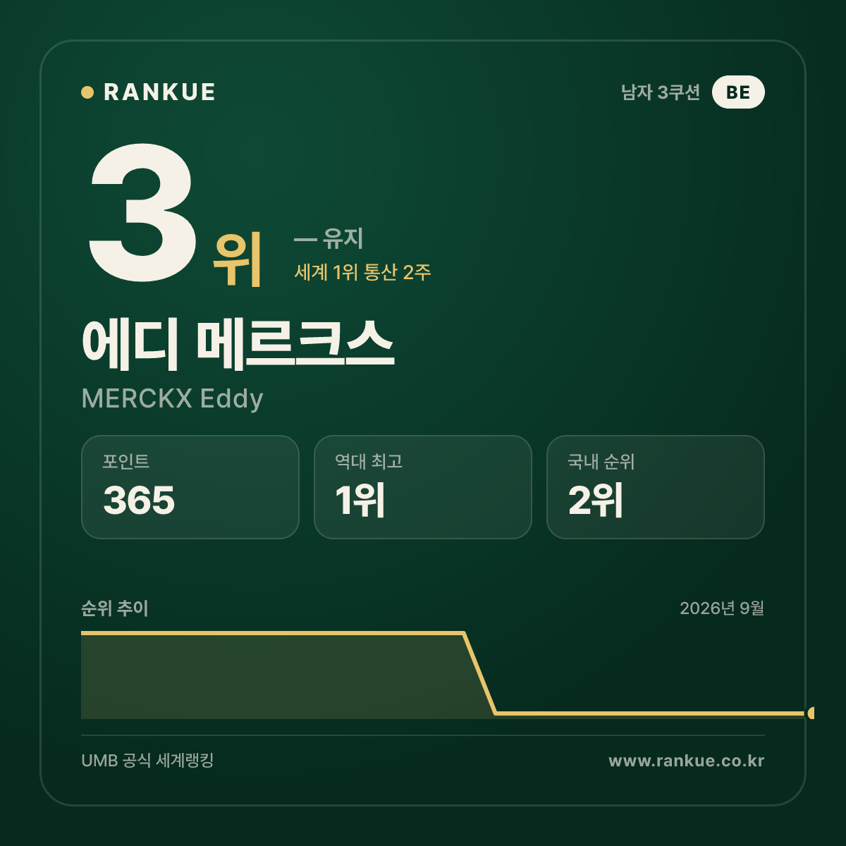 2026 포르투 3쿠션 월드컵 최다 랭킹 포인트 80점 에디 메르크스 (MERCKX Eddy) — 3쿠션 남자 세계랭킹 선수 카드