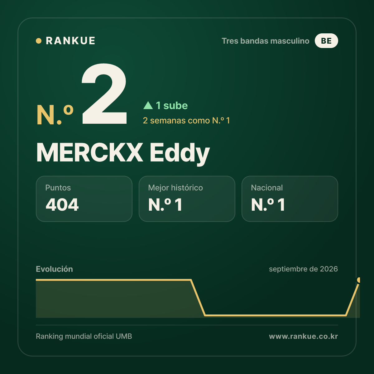 MERCKX Eddy — Ranking Mundial de Billar N.º 2