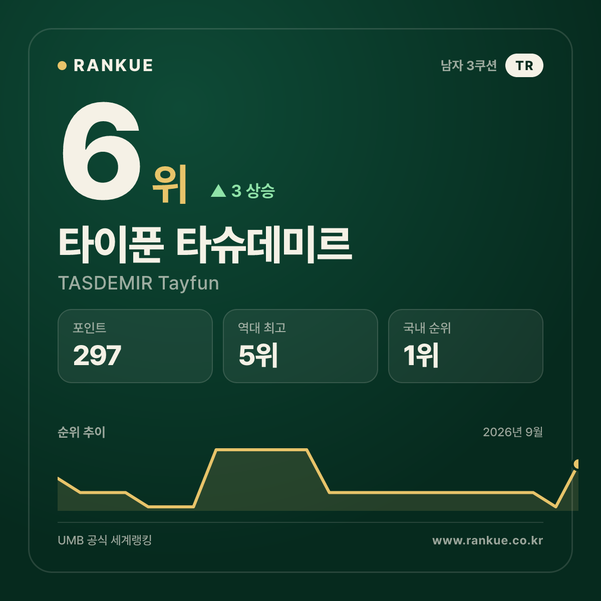 타이푼 타슈데미르 — 6위