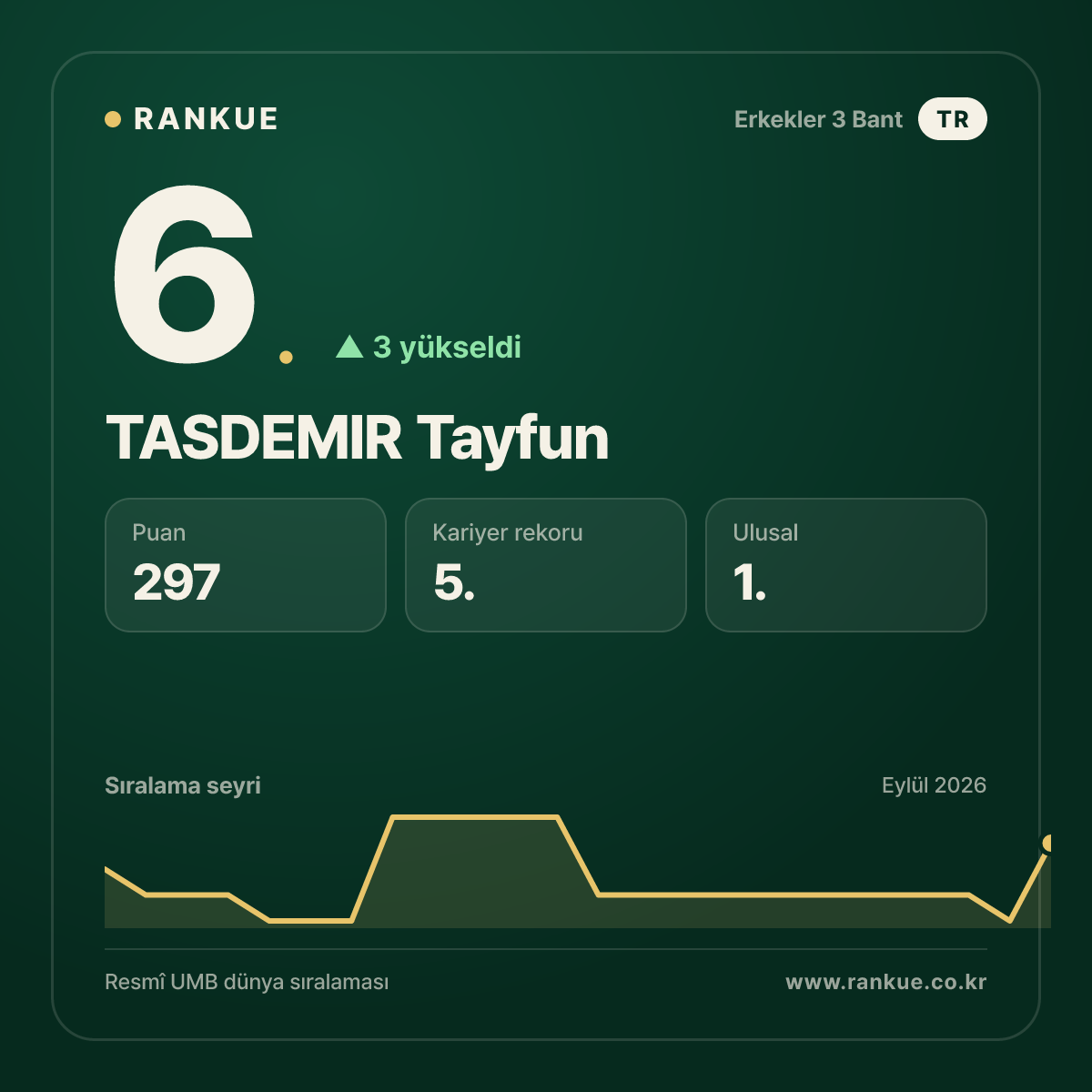 TASDEMIR Tayfun — 6.