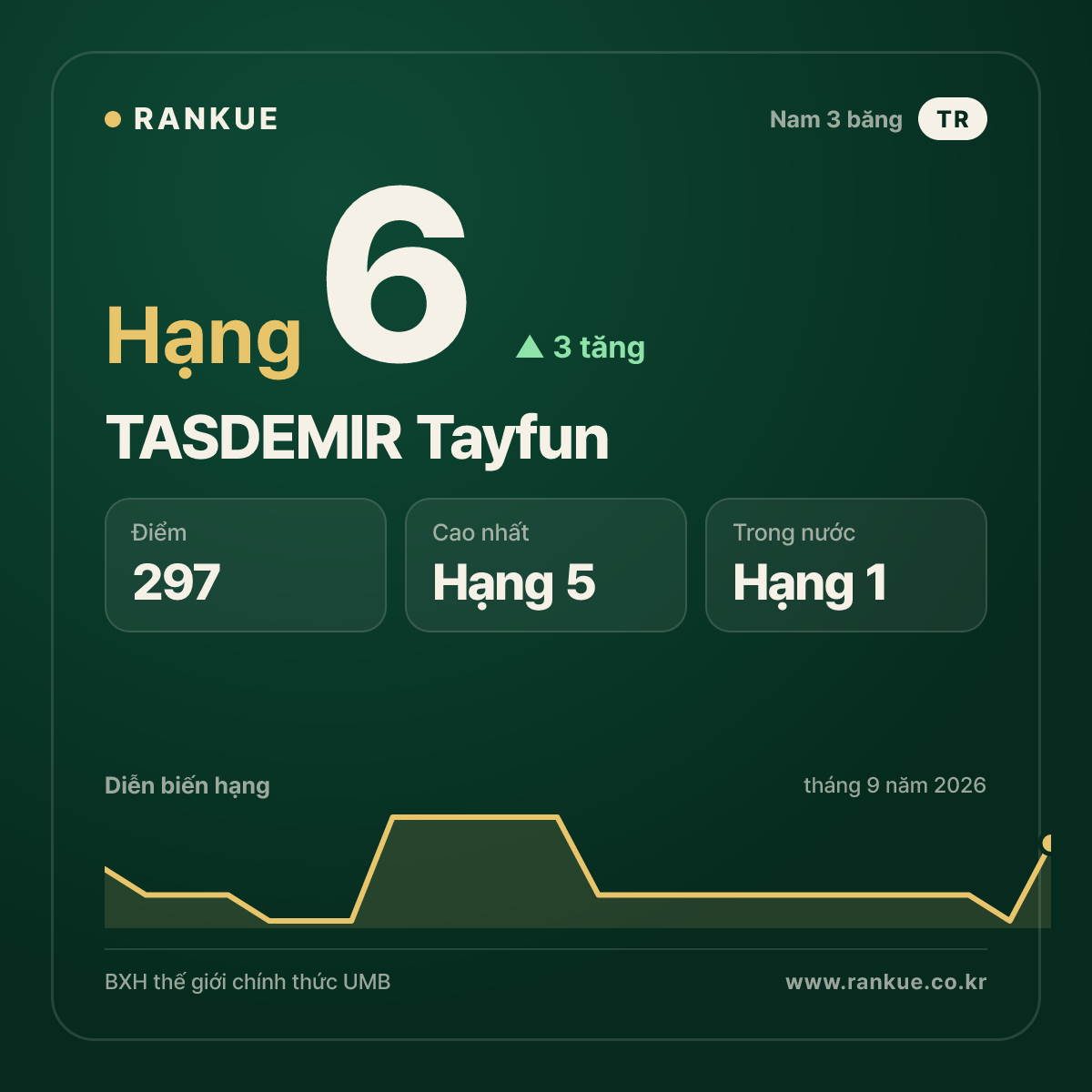 TASDEMIR Tayfun — hạng 6