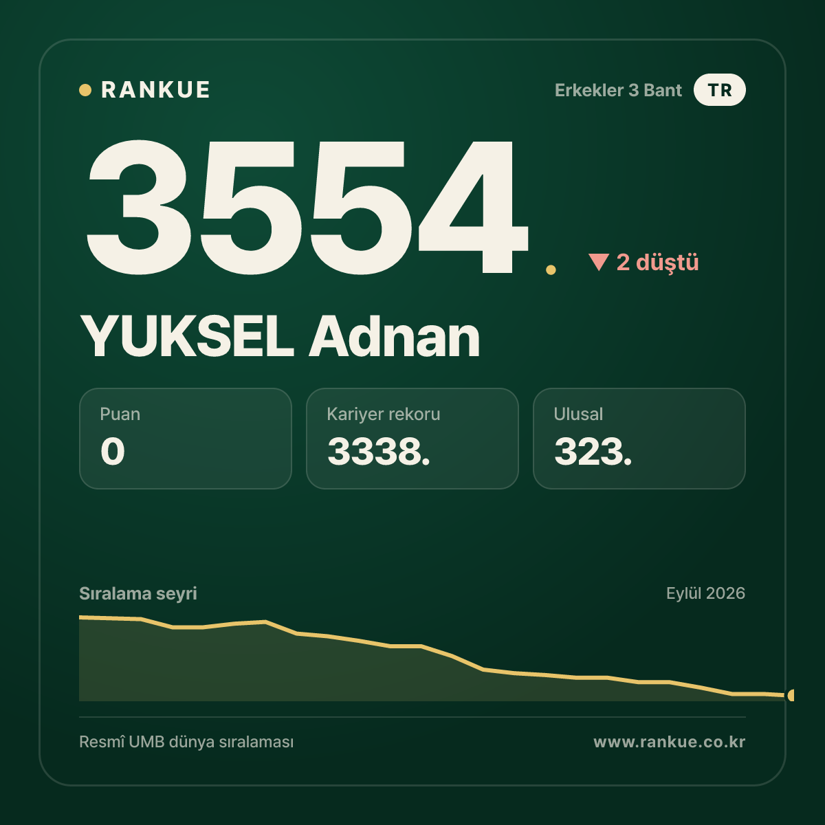 YUKSEL Adnan — 3554.
