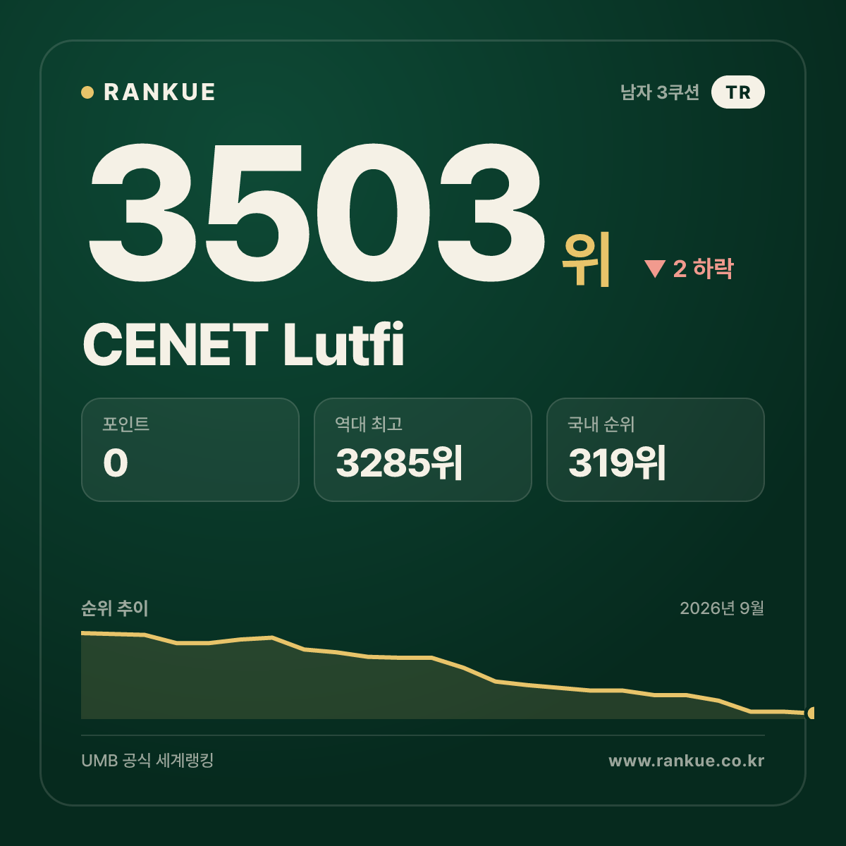 CENET Lutfi — 3503위