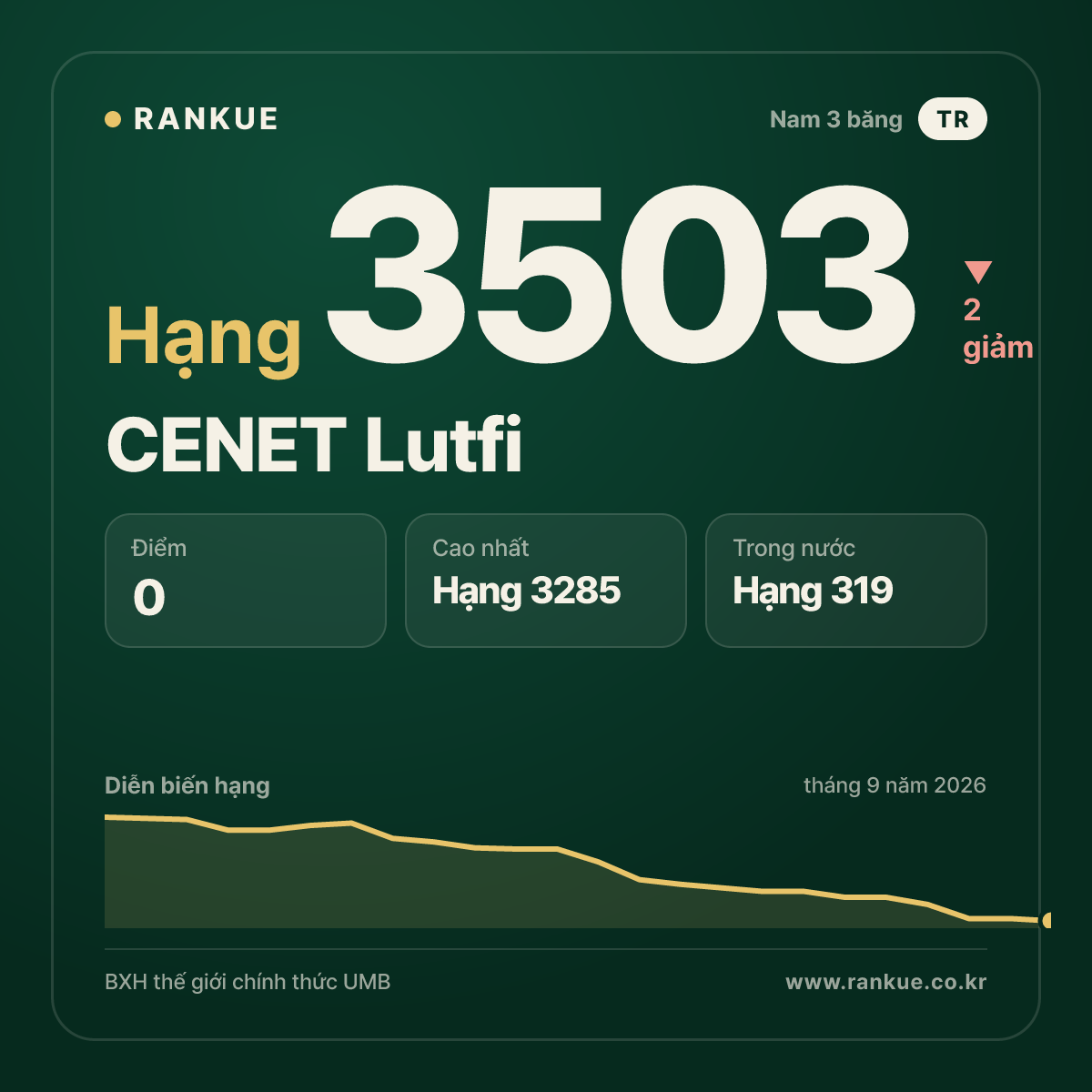 CENET Lutfi — hạng 3503