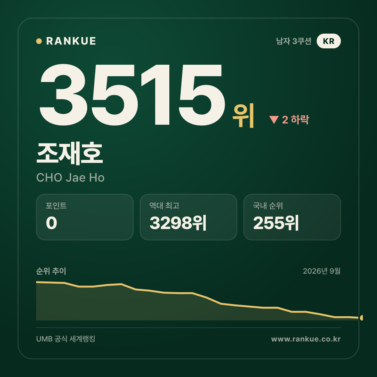 조재호 (CHO Jae Ho) — 당구 세계랭킹 3515위