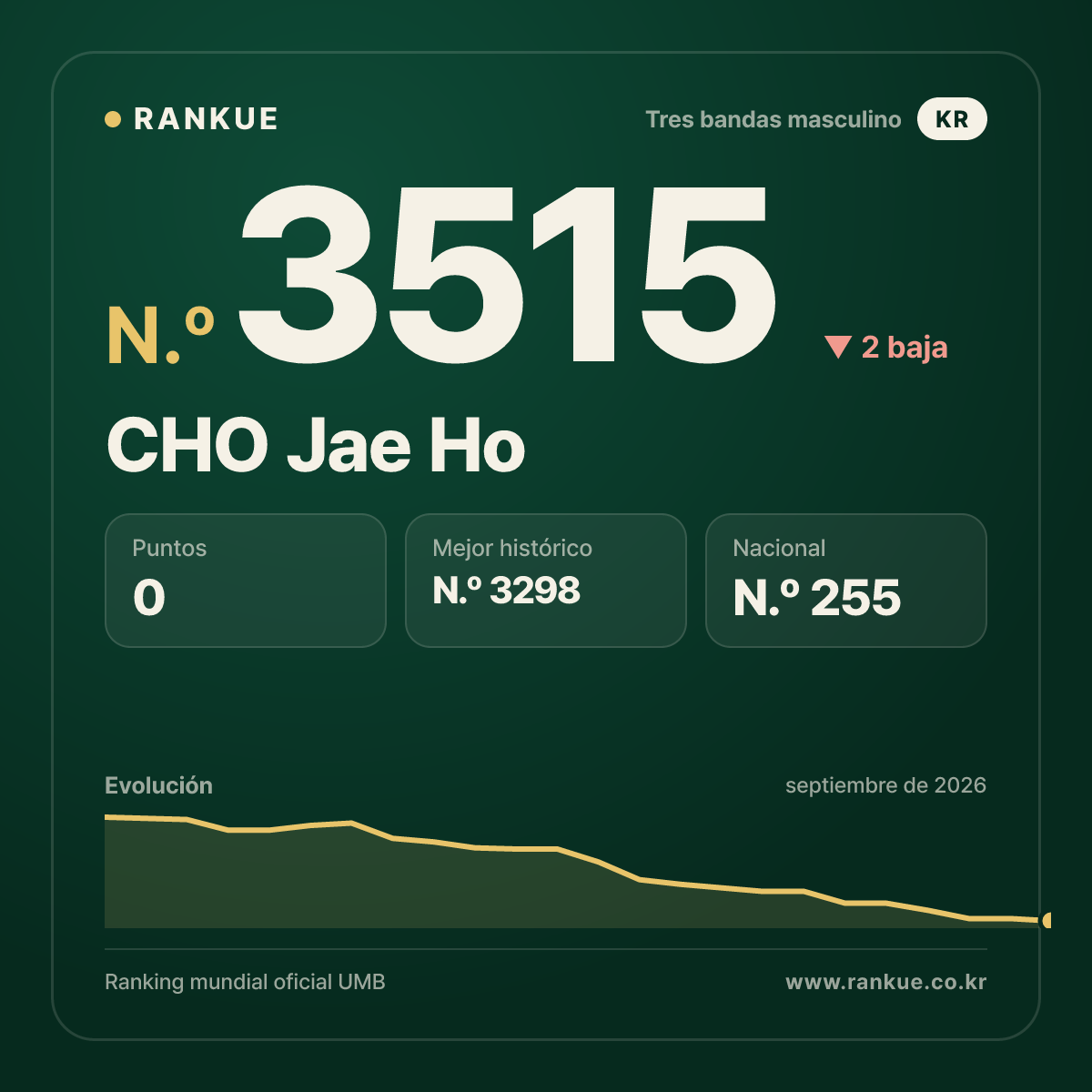 CHO Jae Ho — Ranking Mundial de Billar N.º 3515