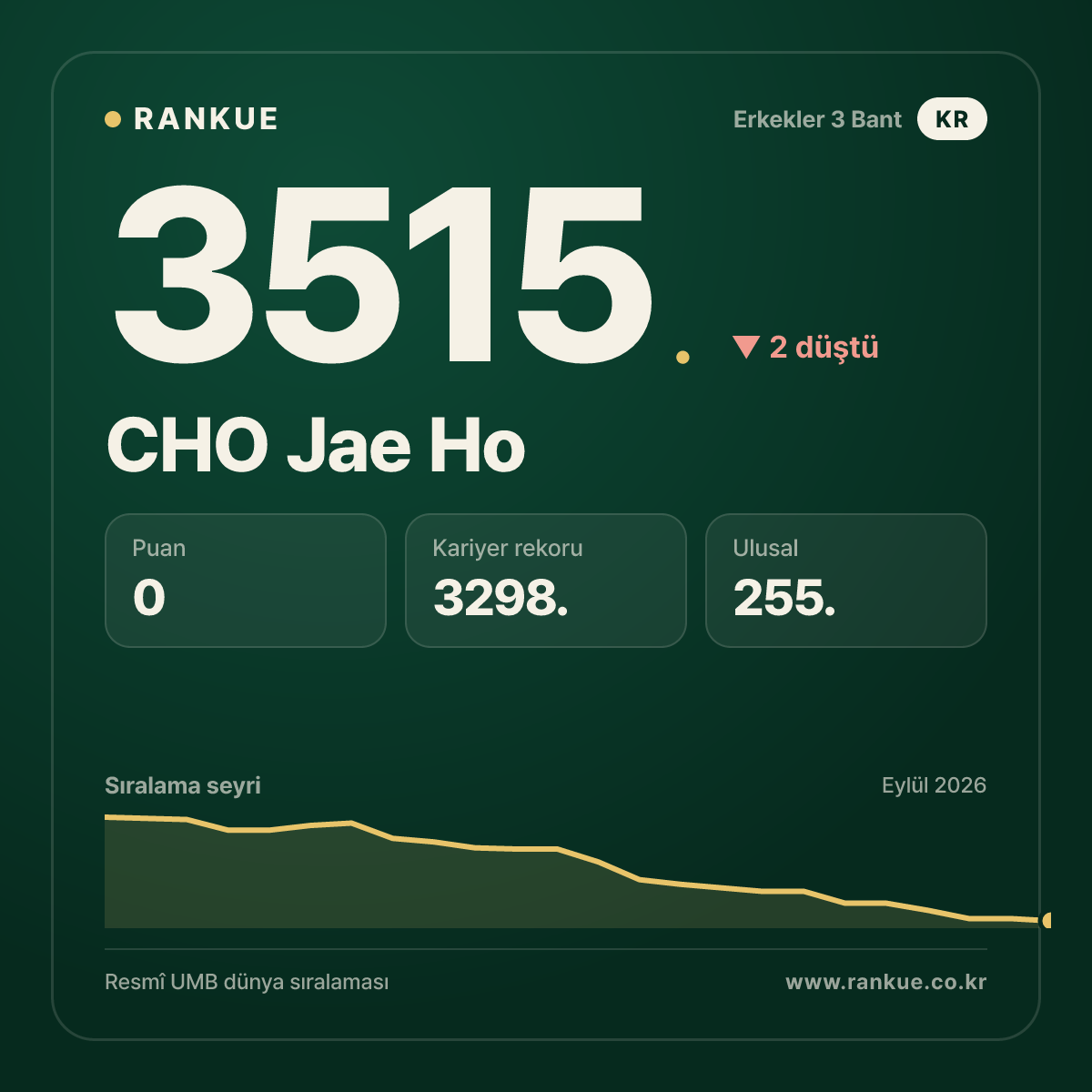 CHO Jae Ho — Bilardo Dünya Sıralaması 3515.