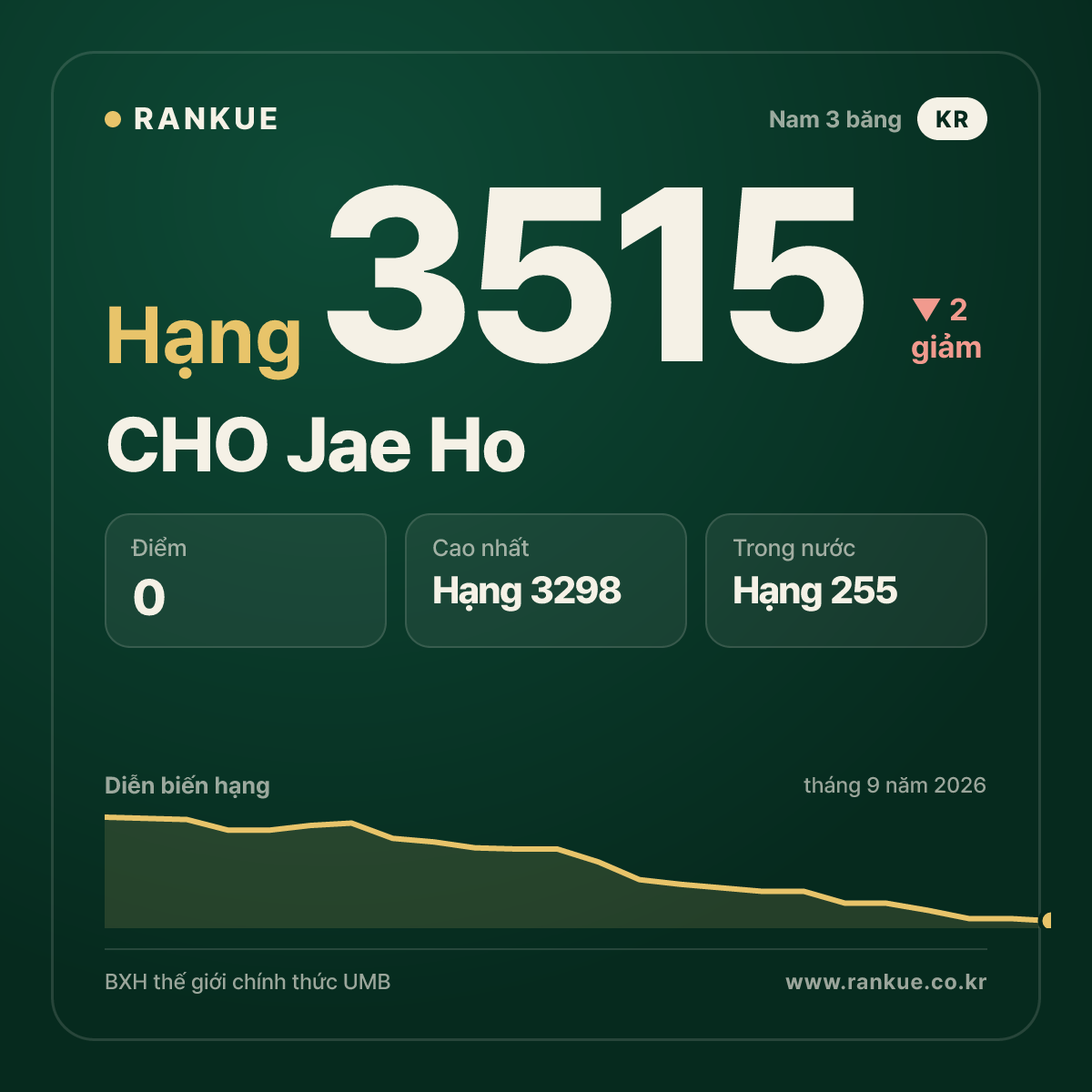 CHO Jae Ho — BXH Bida Thế giới hạng 3515