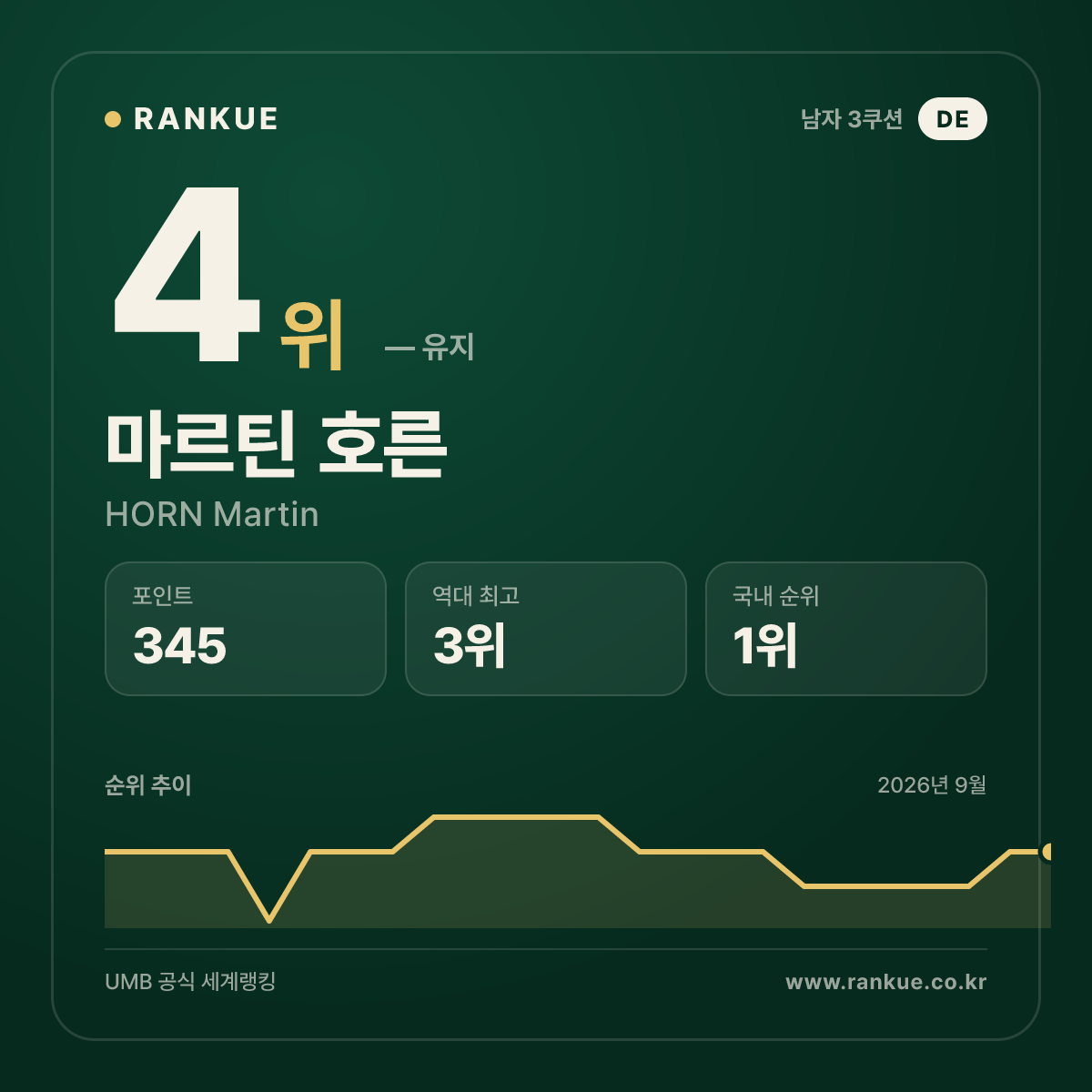 2025 앤트워프 3쿠션 월드컵 최다 랭킹 포인트 80점 마르틴 호른 (HORN Martin) — 3쿠션 남자 세계랭킹 선수 카드