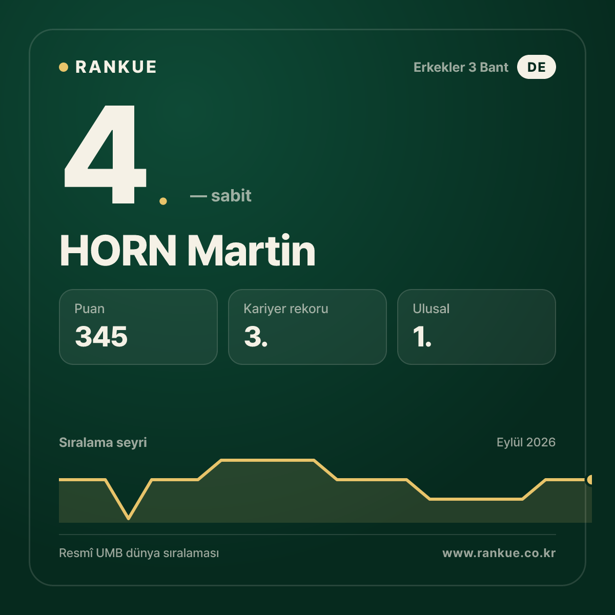 HORN Martin — 4.
