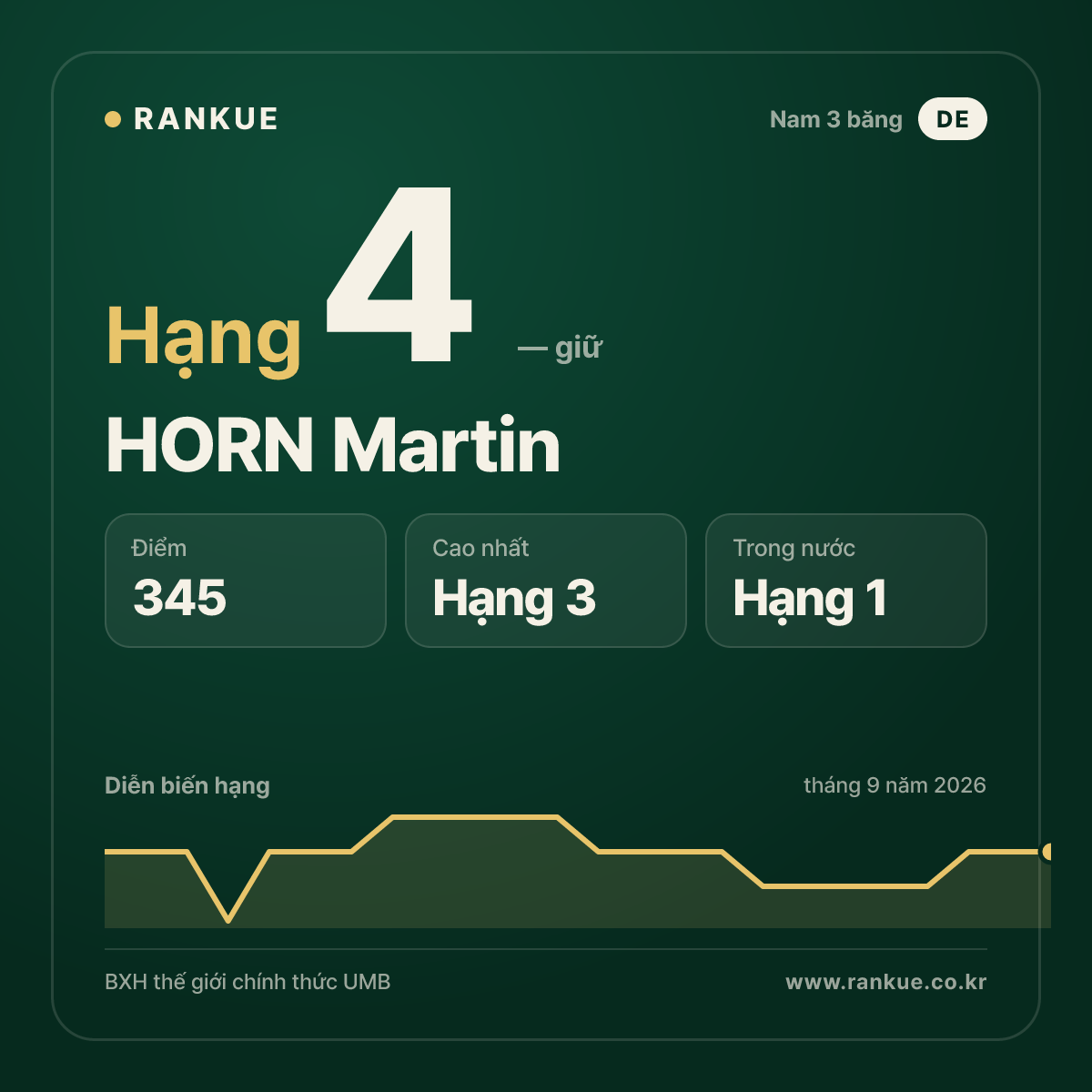 HORN Martin — hạng 4
