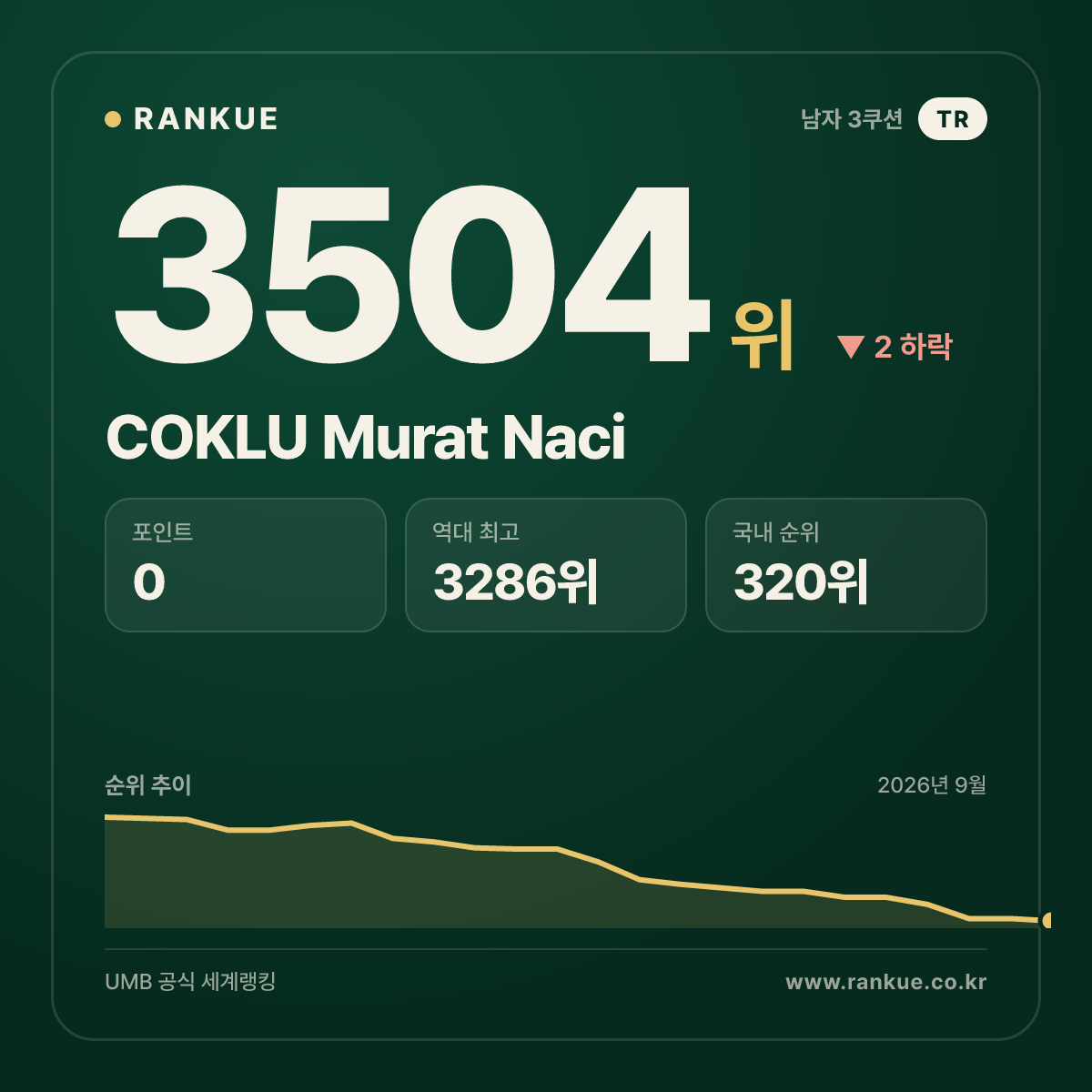 COKLU Murat Naci — 3504위