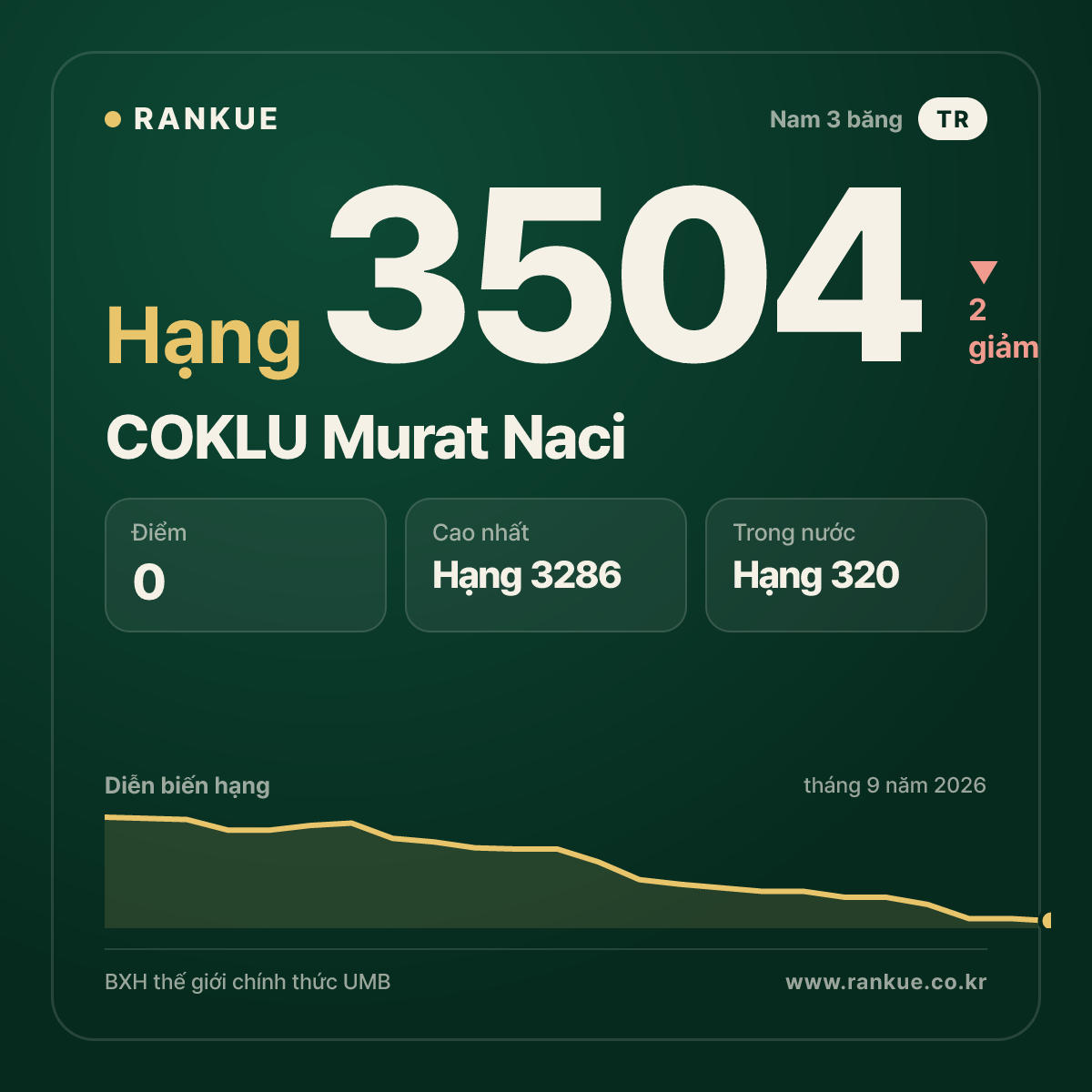 COKLU Murat Naci — hạng 3504