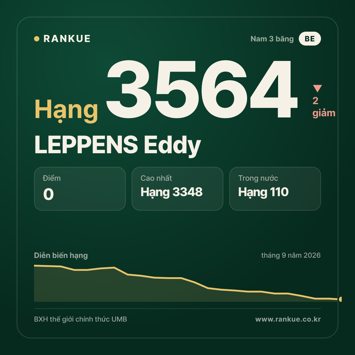 LEPPENS Eddy — hạng 3564