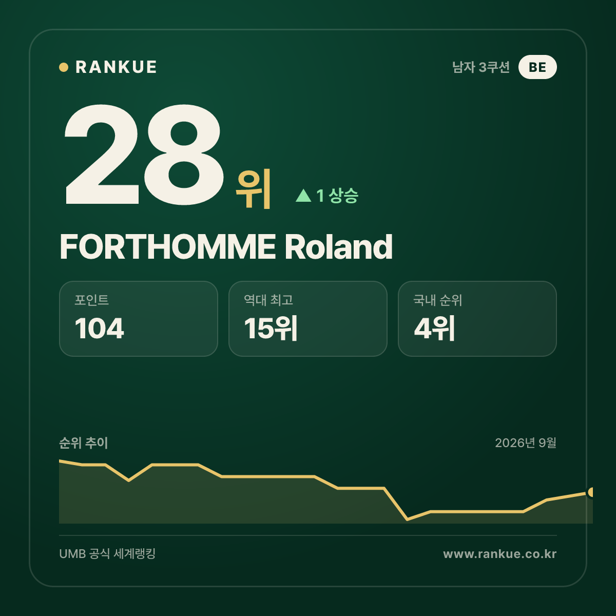 FORTHOMME Roland — 28위