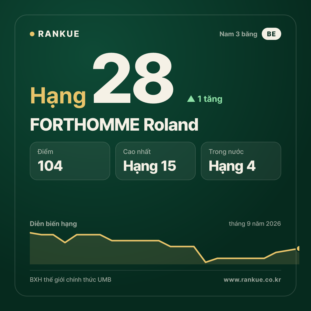 FORTHOMME Roland — hạng 28