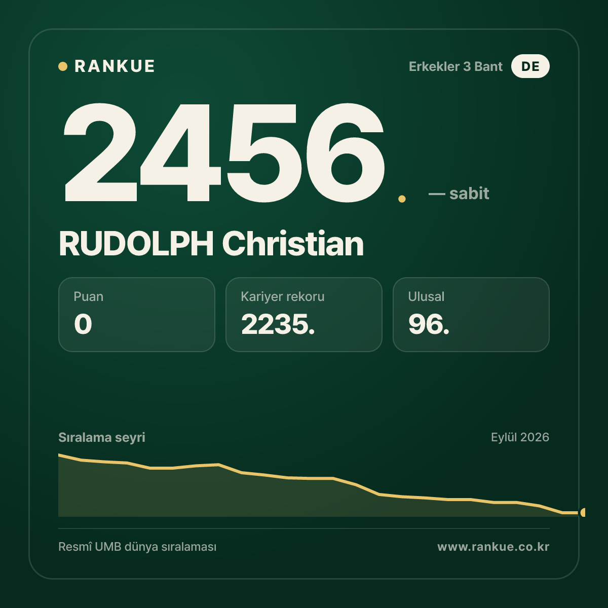 RUDOLPH Christian — Bilardo Dünya Sıralaması 2456.