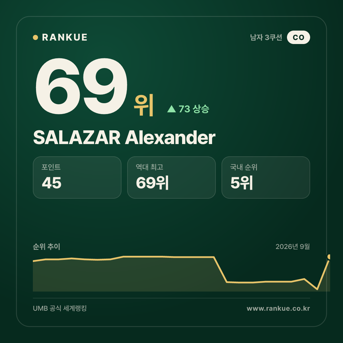 SALAZAR Alexander — 69위