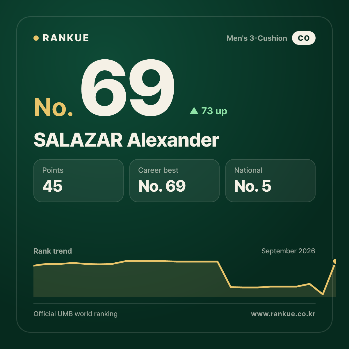 SALAZAR Alexander — No.69