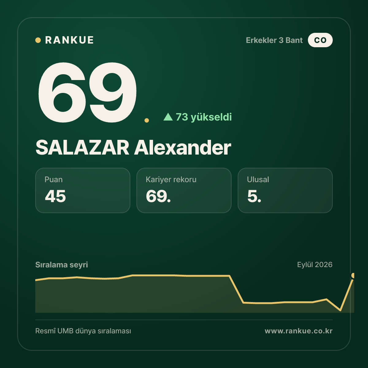 SALAZAR Alexander — 69.