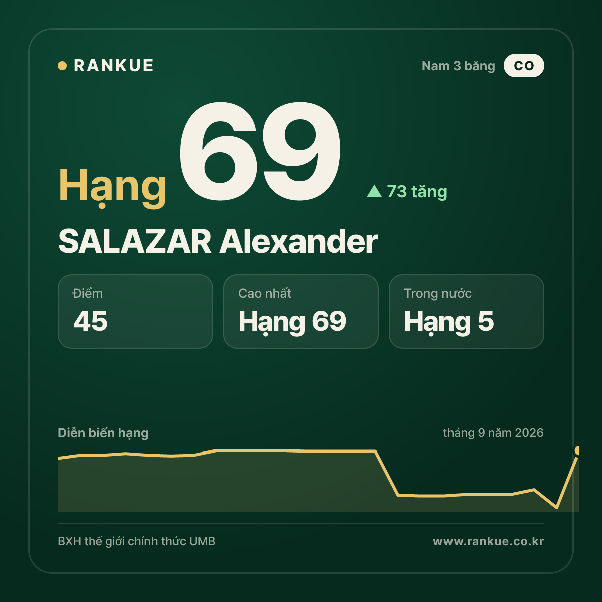 SALAZAR Alexander — hạng 69