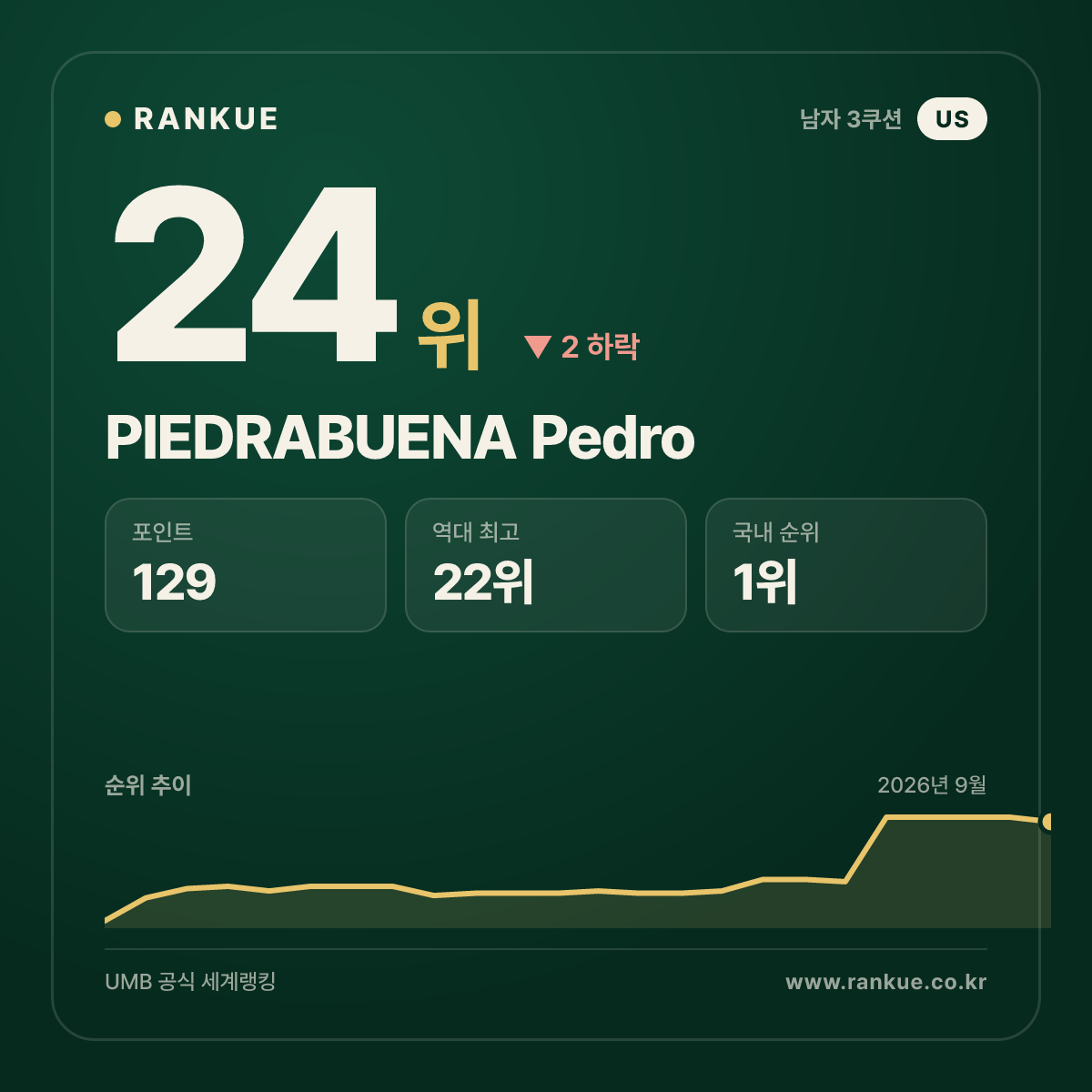 미국 최고 순위 PIEDRABUENA Pedro — 3쿠션 남자 세계랭킹 24위
