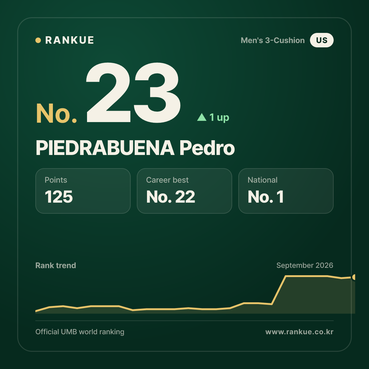 PIEDRABUENA Pedro — No.23