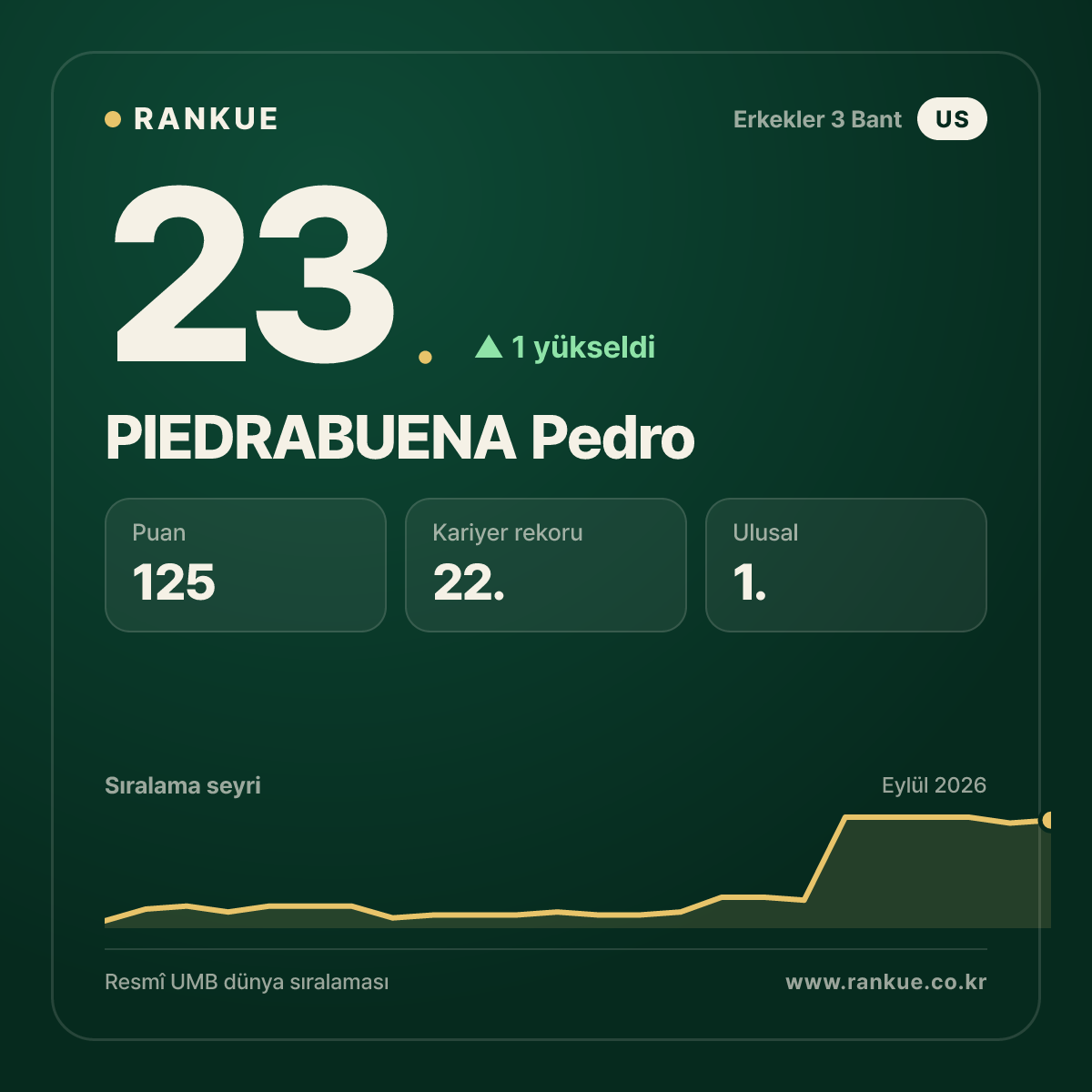PIEDRABUENA Pedro — 23.