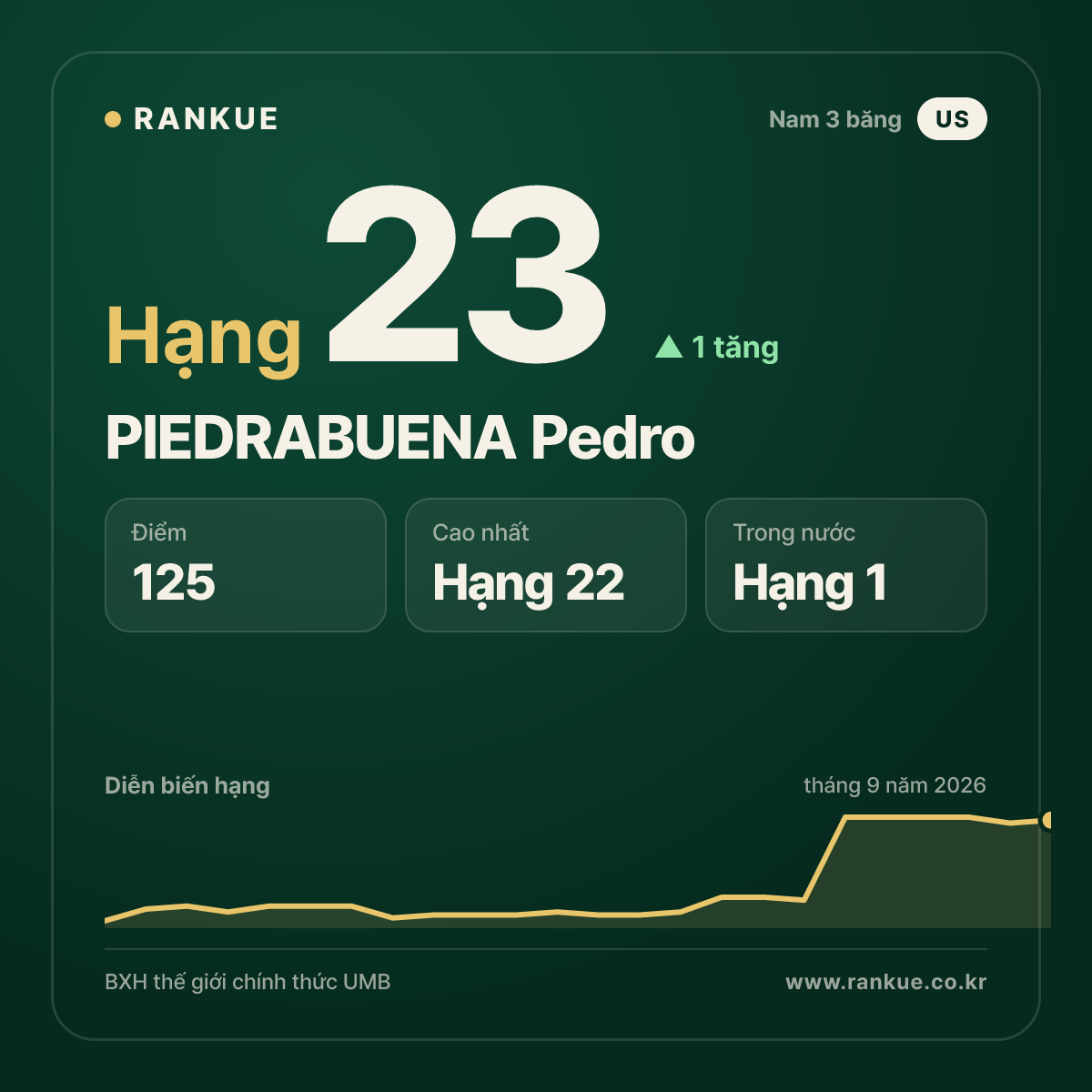PIEDRABUENA Pedro — hạng 23