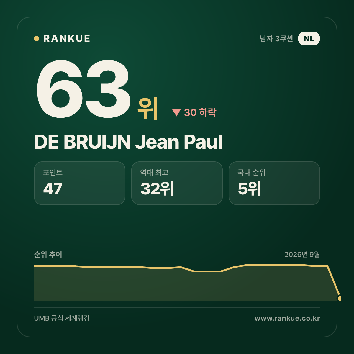 DE BRUIJN Jean Paul — 63위