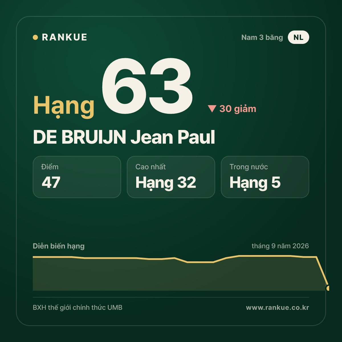 DE BRUIJN Jean Paul — hạng 63