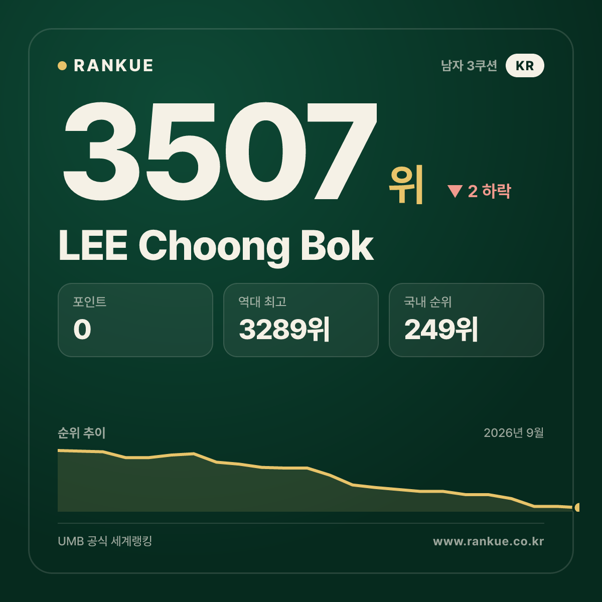 LEE Choong Bok — 당구 세계랭킹 3507위