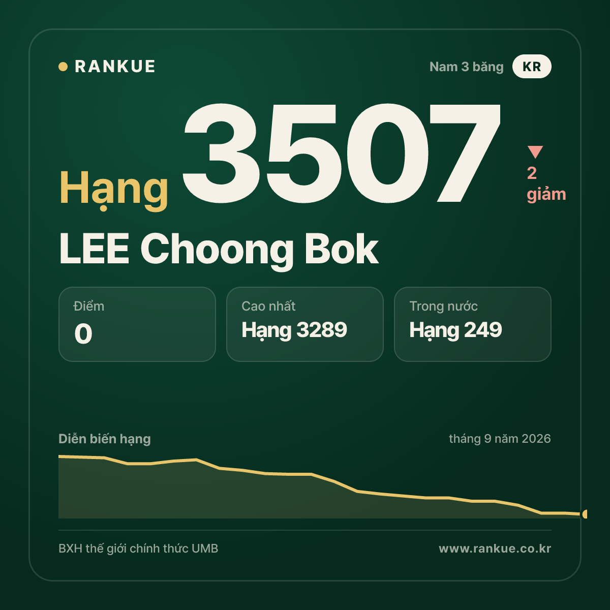 LEE Choong Bok — hạng 3507