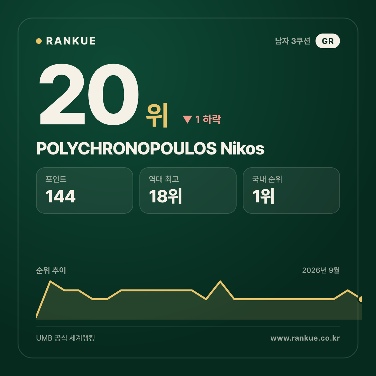 그리스 최고 순위 POLYCHRONOPOULOS Nikos — 3쿠션 남자 세계랭킹 20위