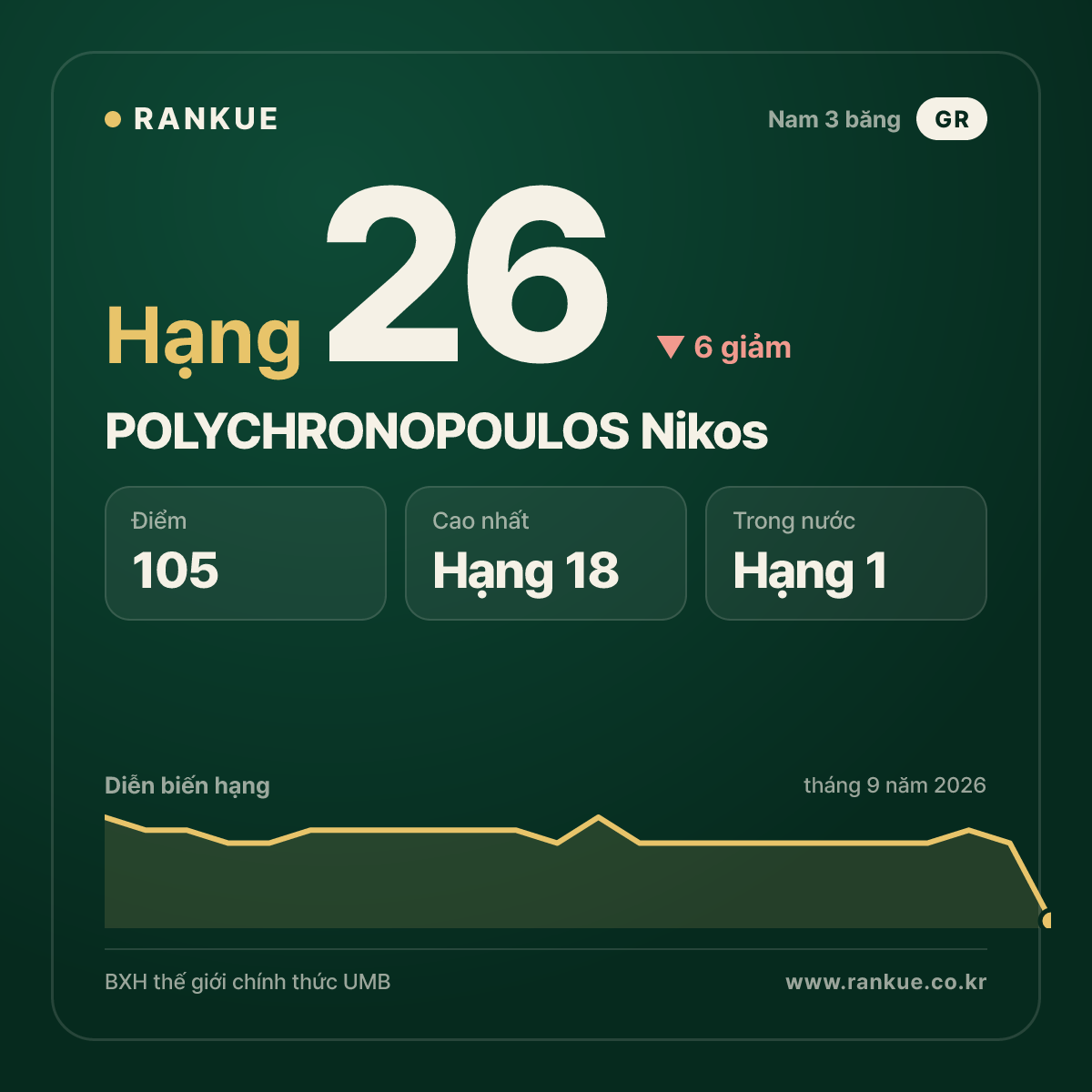 POLYCHRONOPOULOS Nikos — hạng 26