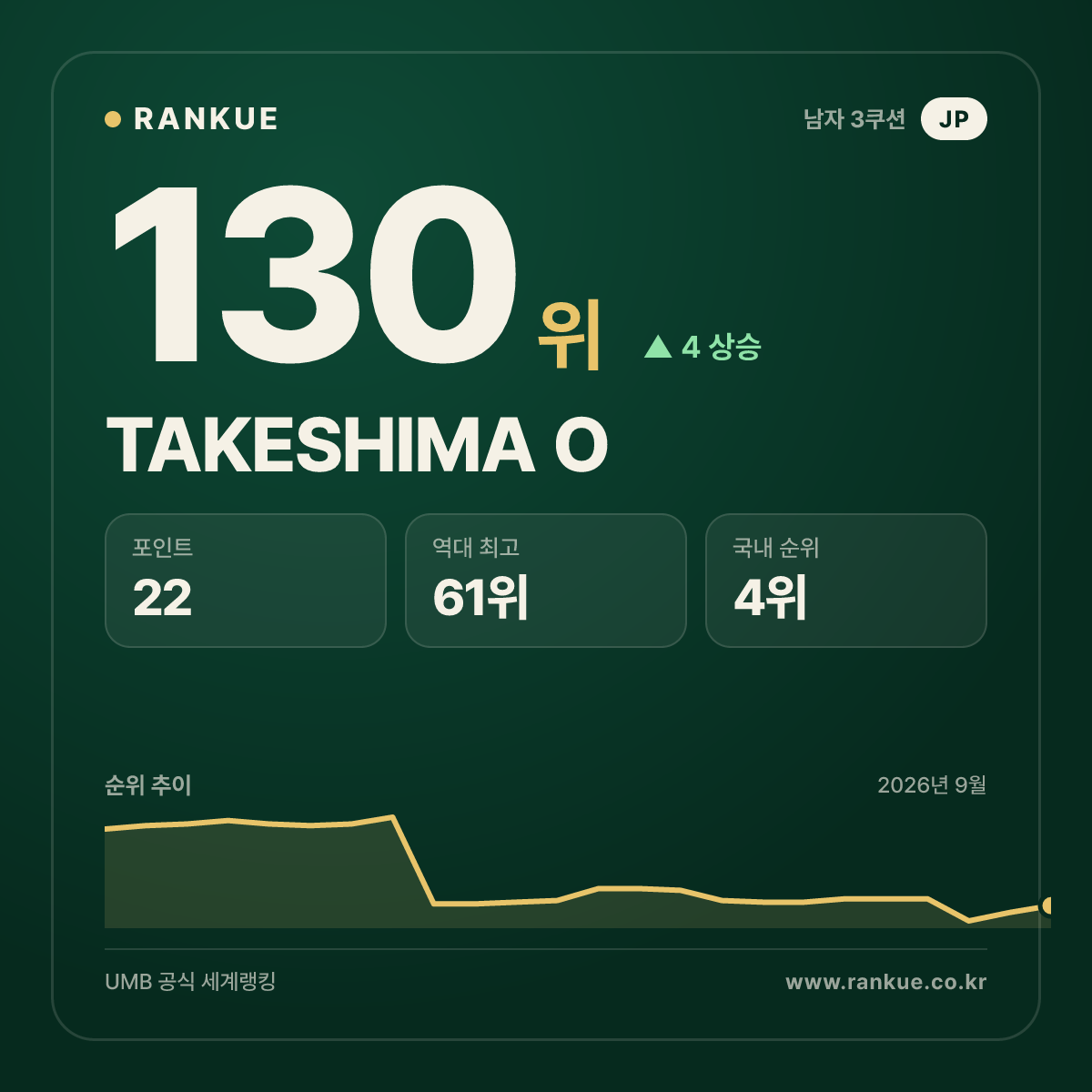 TAKESHIMA O — 130위