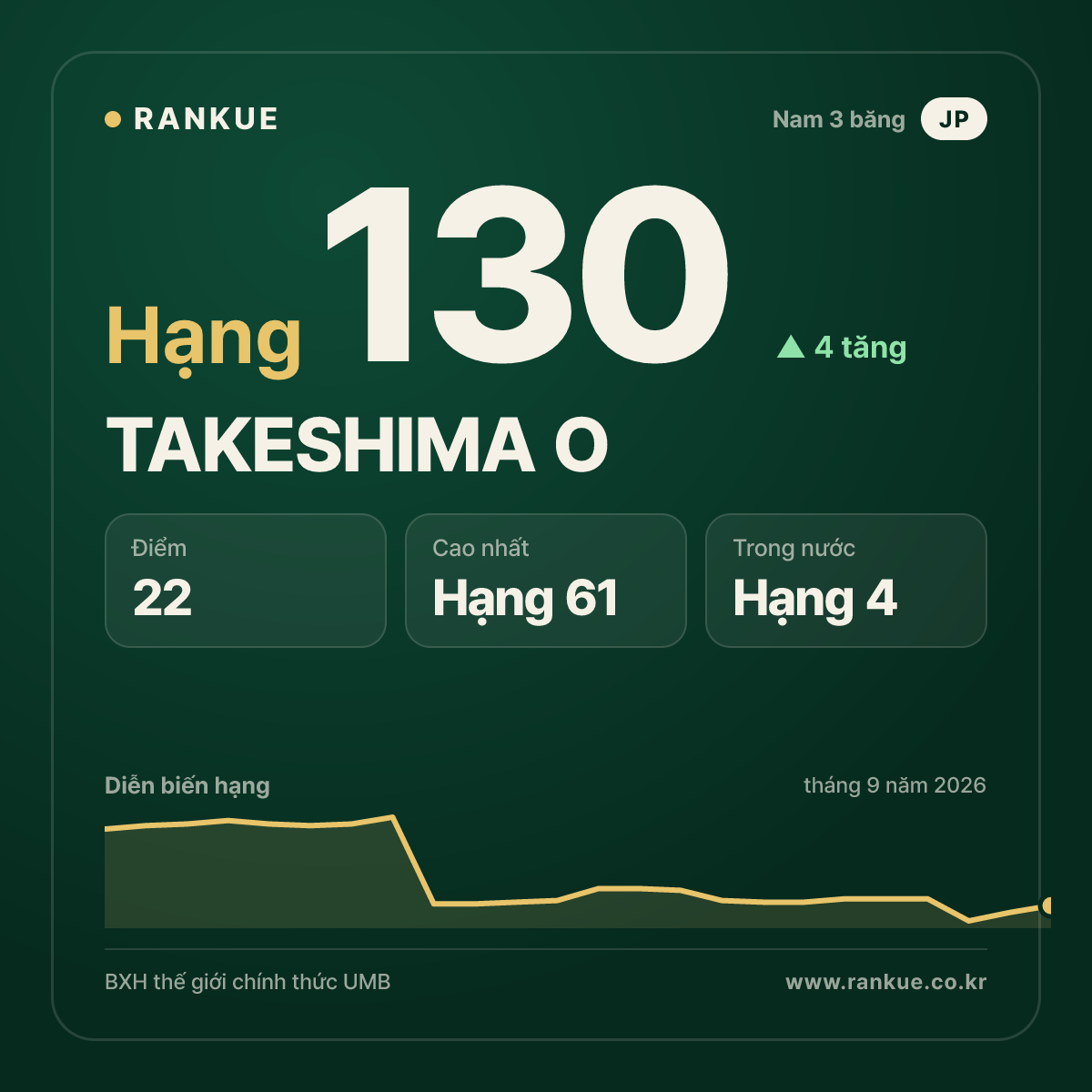 TAKESHIMA O — hạng 130