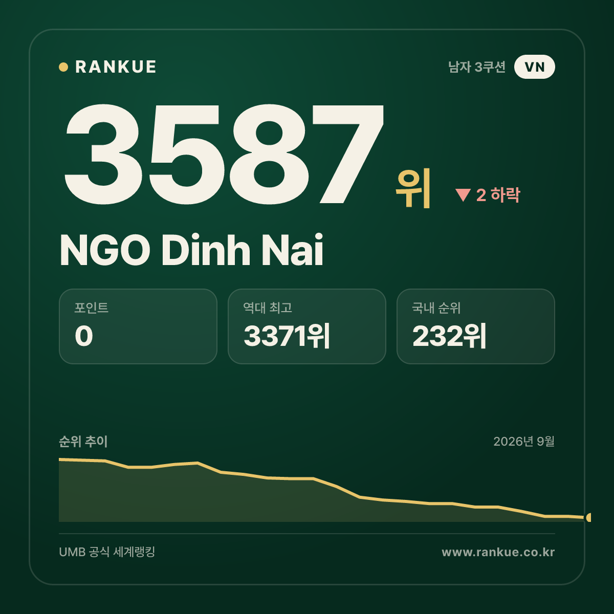 NGO Dinh Nai — 3587위