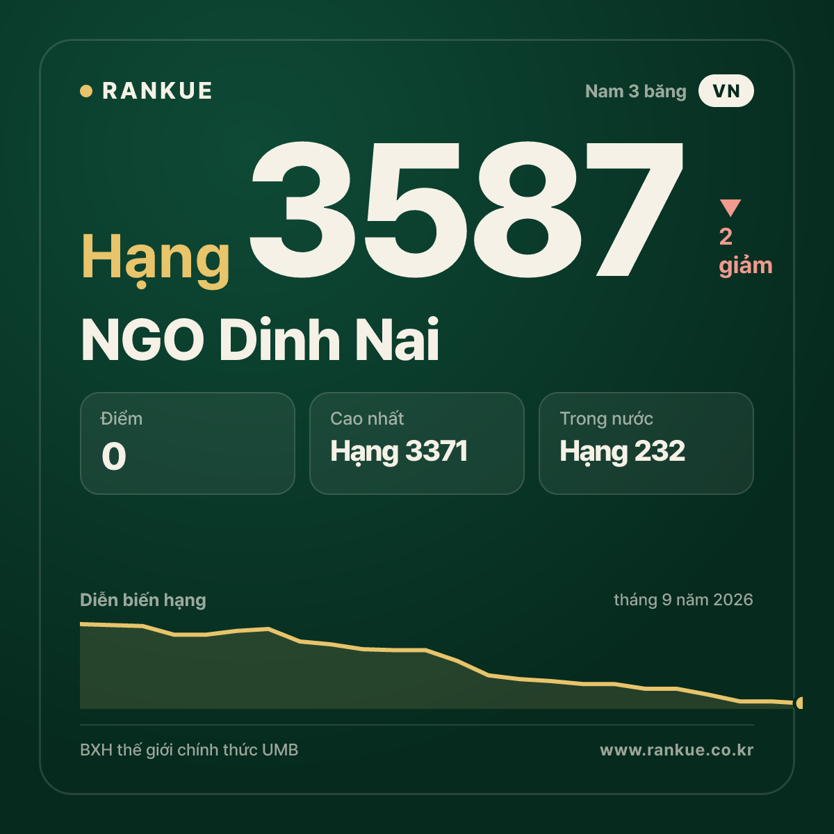 NGO Dinh Nai — BXH Bida Thế giới hạng 3587