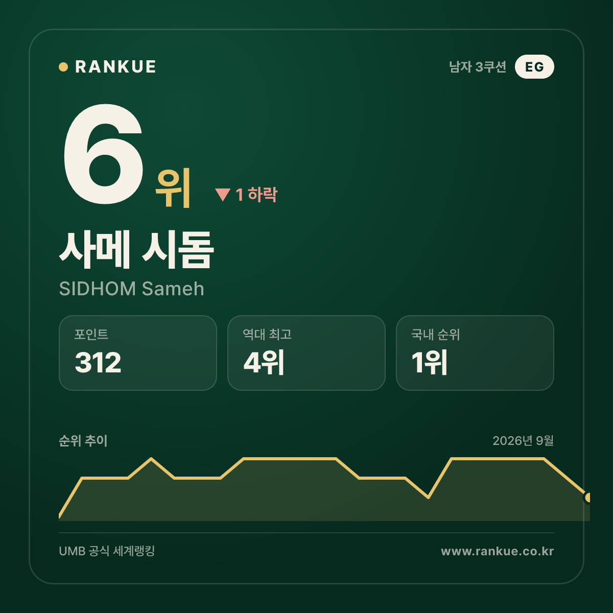이집트 최고 순위 사메 시돔 (SIDHOM Sameh) — 3쿠션 남자 세계랭킹 6위