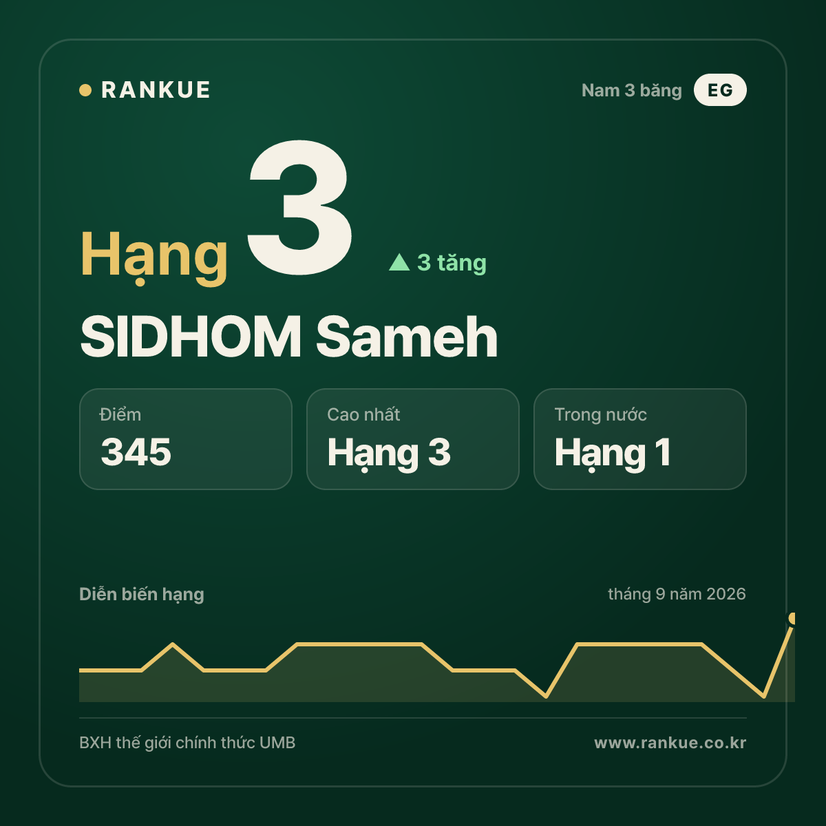 SIDHOM Sameh — BXH Bida Thế giới hạng 3