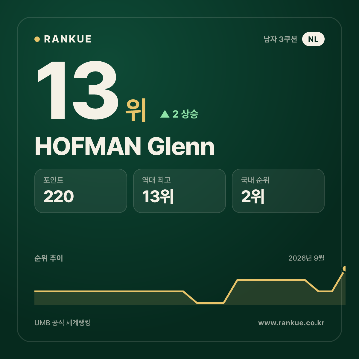 HOFMAN Glenn — 13위